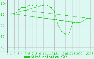 Courbe de l'humidit relative pour Courcelles (Be)