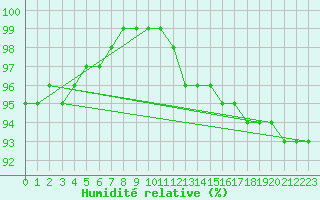 Courbe de l'humidit relative pour Stekenjokk