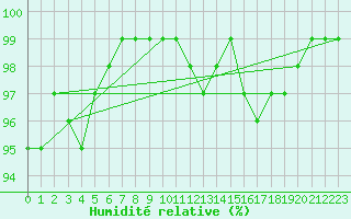 Courbe de l'humidit relative pour Aurillac (15)