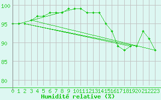 Courbe de l'humidit relative pour Brest (29)