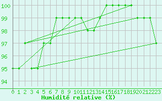 Courbe de l'humidit relative pour Loftus Samos