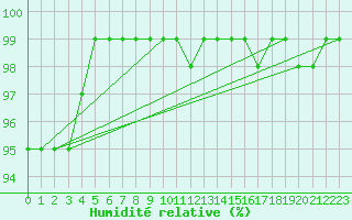 Courbe de l'humidit relative pour Gotska Sandoen