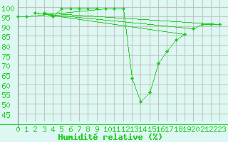 Courbe de l'humidit relative pour Les Charbonnires (Sw)