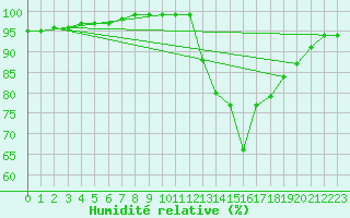 Courbe de l'humidit relative pour Le Talut - Belle-Ile (56)