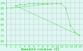 Courbe de l'humidit relative pour Prado