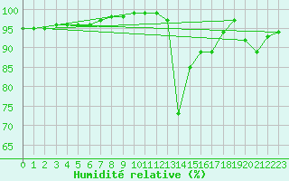 Courbe de l'humidit relative pour Ancey (21)