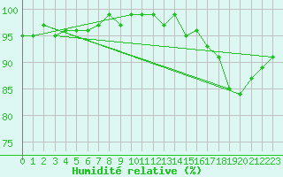 Courbe de l'humidit relative pour Agde (34)