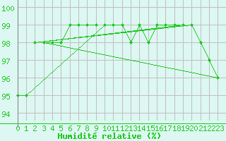 Courbe de l'humidit relative pour Fichtelberg