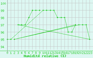 Courbe de l'humidit relative pour Courcelles (Be)