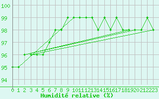 Courbe de l'humidit relative pour Latnivaara