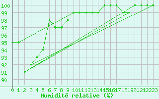 Courbe de l'humidit relative pour Plymouth (UK)