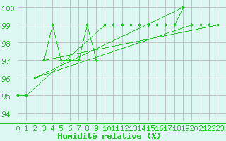 Courbe de l'humidit relative pour Tveitsund