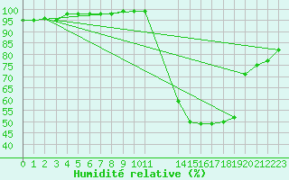 Courbe de l'humidit relative pour Pau (64)