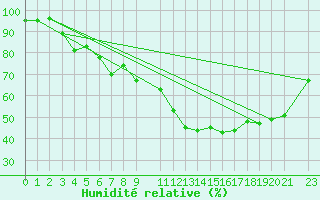 Courbe de l'humidit relative pour Rodez (12)