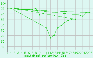 Courbe de l'humidit relative pour Legnica Bartoszow