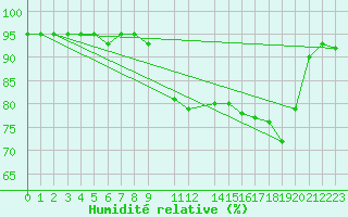 Courbe de l'humidit relative pour Koksijde (Be)