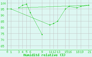 Courbe de l'humidit relative pour Edinburgh (UK)