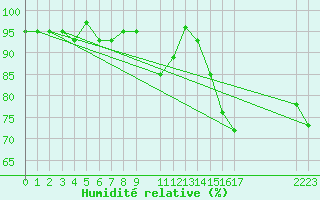 Courbe de l'humidit relative pour Herserange (54)