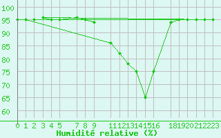 Courbe de l'humidit relative pour Abed