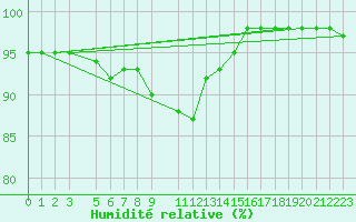 Courbe de l'humidit relative pour Ponza