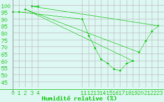 Courbe de l'humidit relative pour Una