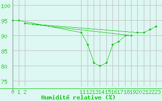 Courbe de l'humidit relative pour Villarzel (Sw)
