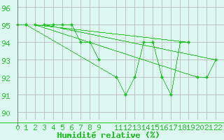 Courbe de l'humidit relative pour Mont-Rigi (Be)