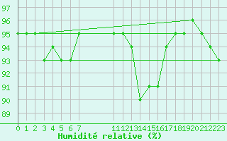 Courbe de l'humidit relative pour Toulouse-Francazal (31)