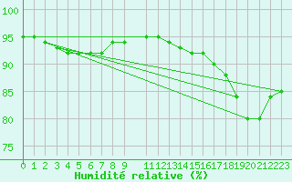 Courbe de l'humidit relative pour Horrues (Be)