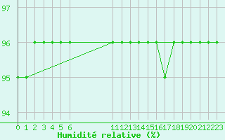 Courbe de l'humidit relative pour La Beaume (05)