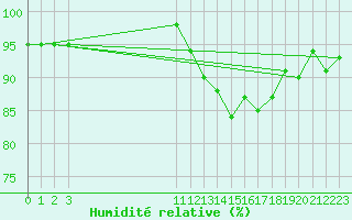 Courbe de l'humidit relative pour Bouligny (55)