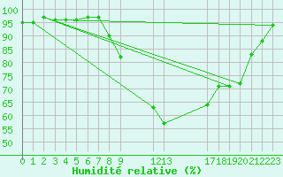 Courbe de l'humidit relative pour Salon-de-Provence (13)