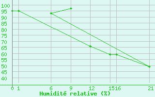 Courbe de l'humidit relative pour Guidel (56)