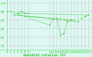 Courbe de l'humidit relative pour Merschweiller - Kitzing (57)