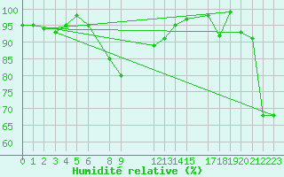 Courbe de l'humidit relative pour Monte S. Angelo