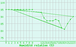 Courbe de l'humidit relative pour Remich (Lu)