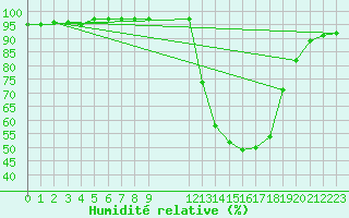 Courbe de l'humidit relative pour Verngues - Hameau de Cazan (13)