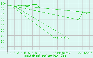 Courbe de l'humidit relative pour Potes / Torre del Infantado (Esp)