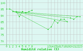 Courbe de l'humidit relative pour Gjilan (Kosovo)