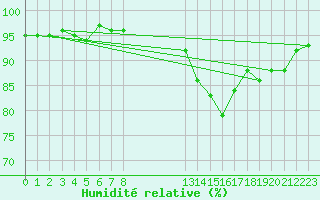 Courbe de l'humidit relative pour Muirancourt (60)