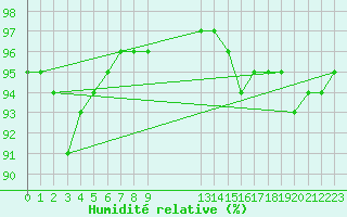 Courbe de l'humidit relative pour Fameck (57)
