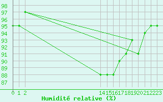 Courbe de l'humidit relative pour Montroy (17)