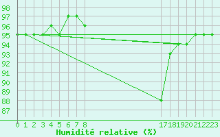 Courbe de l'humidit relative pour Pinsot (38)