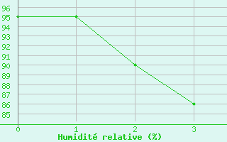 Courbe de l'humidit relative pour Lossiemouth