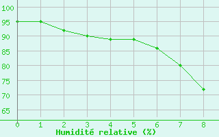 Courbe de l'humidit relative pour Kuggoren