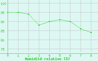 Courbe de l'humidit relative pour Exeter 2