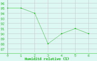 Courbe de l'humidit relative pour Exeter 2