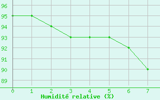 Courbe de l'humidit relative pour Kongsoya
