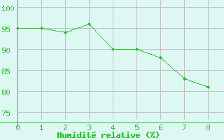 Courbe de l'humidit relative pour Sognefjell