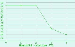 Courbe de l'humidit relative pour Utklippan